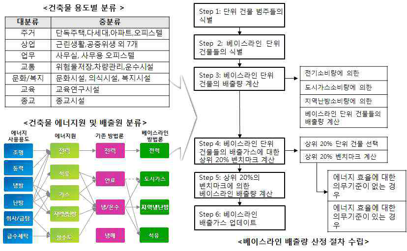 베이스라인 방법론 개발