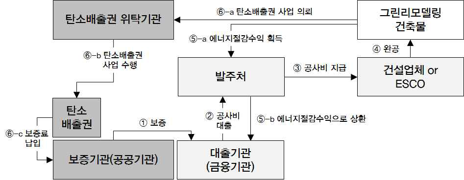 구조모델