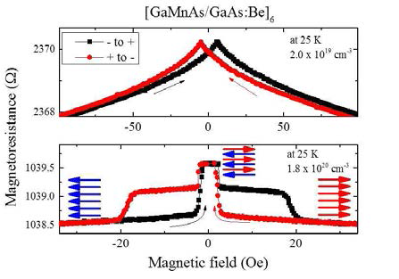 [GaMnAs/GaAs:Be] 다층구조에서의 자기저항 측정. 높은 운반자 농도를 가지는 다층구조에서 거대자기저항 현상이 나타나며 이것으로 반평행 층간 상호 교환작용을 확인함