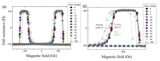 (a) 단층구조로 제작된 gate 제어 소자를 이용하여 gate 전압을 바꾸어 주며 측정된 Hall 저항. (b) 자기장이 양의 방향으로 걸어주었을 때의 Hall 저항의 변화