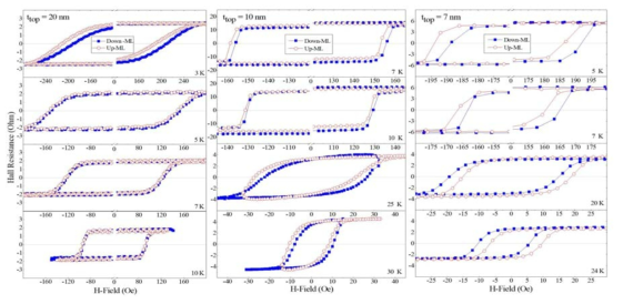시료 두께와 온도에 따른 자기 저항의 구간 반전 측정. 자기 저항 이력 곡선의 치우침으로부터 층간 상호작용의 타입(평행/반평행)과 상호작용력의 크기를 확인할 수 있는 결과이다