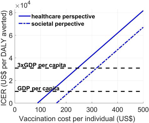 Cost-effectiveness of dengue vaccines in Mexico. Cost per DALY averted for dengue vaccination programs. GDP indicates the gross domestic product per capita