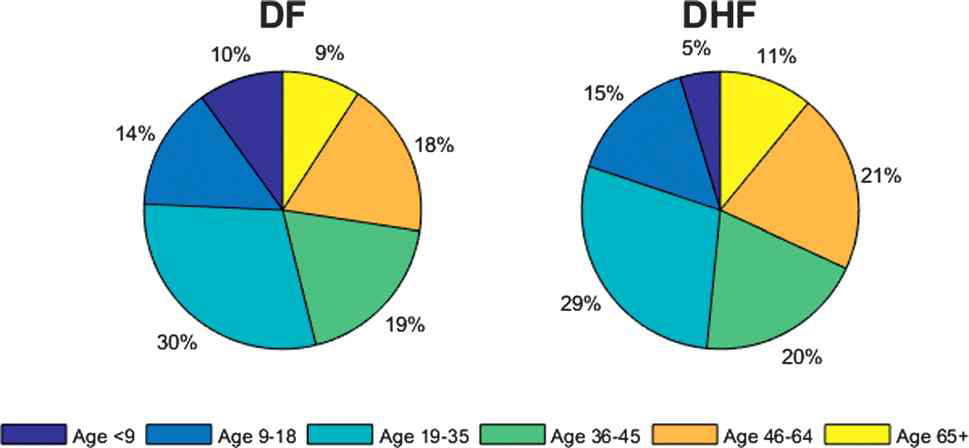 Age distributions of dengue fever (DF) and dengue hemorrhagic fever (DHF) cases after a 10-year period when routine vaccination of 9-year-olds are in practice. After 10 years of routine vaccination of 9-year-olds, the relative incidence of DF decreased among 9- to 18-year-olds by 4%, whereas it increased among individuals over 36–year-olds
