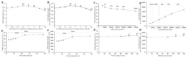 (A, B) 입자 표면의 폴리리신 밀도, (C, D) 세포 농도, (E, F) 세포담지시간, (G, H) shaking 속도를 다양하게하여 입자 내 세포 담지 효율 및 세포 담지량을 평가한 결과