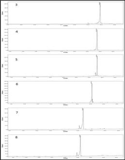 해동피 유래 사포닌 Recycling prep HPLC 분리 후 HPLC 결과