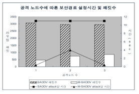 공격 노드 수에 따른 보안 경로 설정 시간 비교