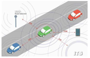 차량간 통신 네트워크와 차량과 인프라 통신 네트워크