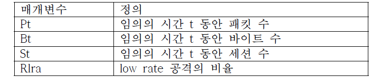 low rate 공격 특성 추출을 위한 매개변수