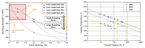 균열간격, 깊이에 따른 응력 해석 결과 및 코팅 종류에 따른 열피로수명 비교