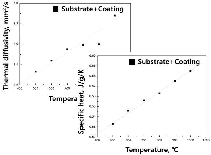 Substrate+Coating의 열확산계수, 비열