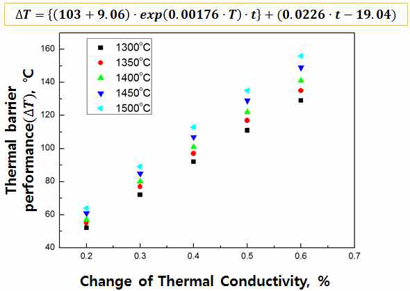 화염온도 및 코팅두께 따른 열차폐성능