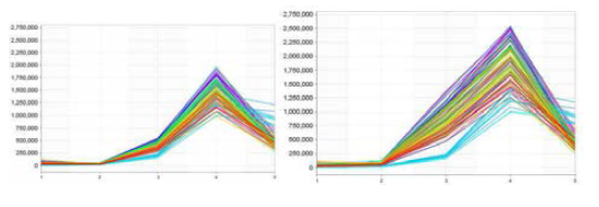 Fluorescence spectra of resazurin-based viability assay. Peak fluorescence was detected through D filter including ROX channel (607 nm emission). (left) 5 cycle (right) 12 cycle