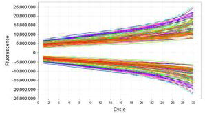 emitted fluorescence (607nm) according to cycle. (above) ROX channel, (below) TEXAS RED channel