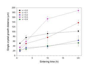 Single crystal growth distance