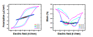 P-E and S-E loops of 0.8(Na0.5Bi0.5)TiO3-0.2(Sr0.7Ca0.3)TiO3 single crystal