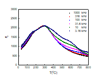 Relative permittivity of 0.8(Na0.5Bi0.5)TiO3-0.2(Sr0.7Ca0.3)TiO3 single crystal