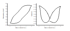 P-E and S-E loops of 0.75(Na0.5Bi0.5)TiO3-0.25(Sr0.7Ca0.3)TiO3 single crystal