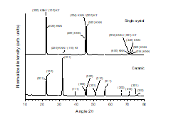 XRD patterns of polycrystalline ceramic and single crystal KNN-BNKLZ-BNT samples