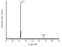 XRD pattern of KNNS-BNKZ single crystal