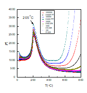 Relative permittivity vs. temperature graph for KNNS-BNKZ single crystal