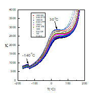 Low temperature relative permittivity vs. temperature graph for KNNS-BNKZ single crystal