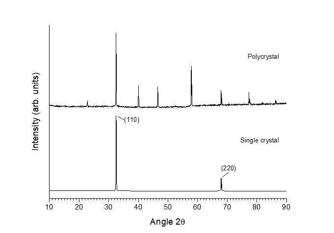 XRD patterns of 0.75(Na0.5Bi0.5)TiO3-0.25SrTiO3 single crystal and polycrystal samples
