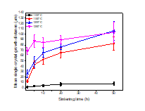 Single crystal growth distance as a function of sintering time and temperature