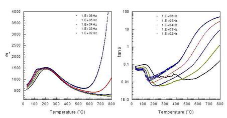 Relative permittivity and loss tangent of 0.75(Na0.5Bi0.5)TiO3-0.25SrTiO3 single crystal