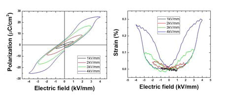 P-E and S-E loops of 0.75(Na0.5Bi0.5)TiO3-0.25SrTiO3 polycrystalline ceramic