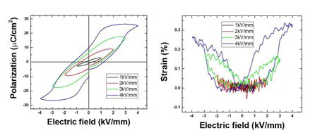 P-E and S-E loops of 0.75(Na0.5Bi0.5)TiO3-0.25SrTiO3 single crystal