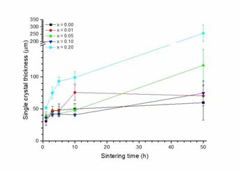 Single crystal growth distance