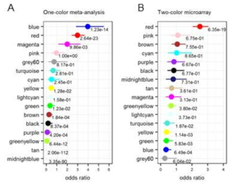 Fisher′s exact test를 통해 각 모듈에 대한 DEGs의 enrichment 결과를 보여주는 점범위 도표. (A) One-color microarray를 이용한 meta-analysis의 DEG와 non-DEG의 모듈 enrichment에 대한 95% 신뢰구간 odd ratio. tan, midnight blue 모듈에 속하는 DEG가 없기 때문에 odd ratio는 0임. (B) Two-color microarray의 DEG와 non-DEG의 모듈 enrichment에 대한 95% 신뢰구간 odd ratio