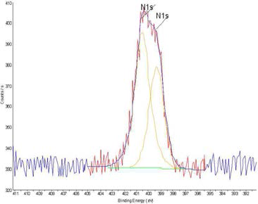 질소 치환된 그래핀의 XPS 측정 결과