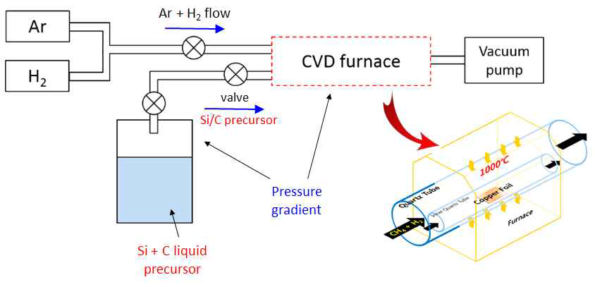 실리콘 치환 도핑 그래핀 합성을 위한 화학증기증착 시스템