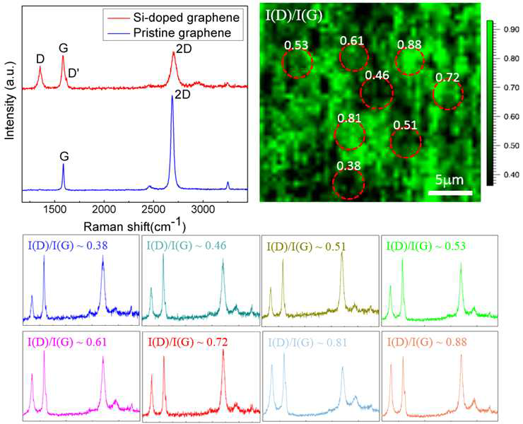 (왼쪽 위) 순수그래핀과 실리콘 치환 도핑 그래핀의 라만 스펙트럼 비교, (오른쪽 위) 합성한 실리콘 치환 도핑 그래핀의 도핑 농도 (I(D)/I(G)) 지도, (아래) 특정한 I(D)/I(G)값을 가지는 라만 스펙트럼