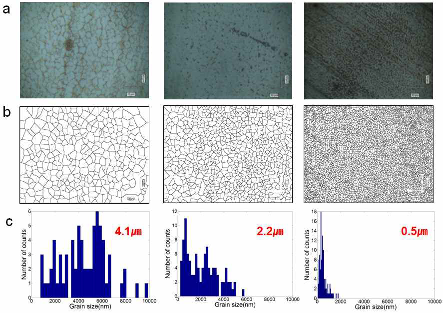(a) MDA 후 다른 결정 크기를 가지는 그래핀의 광학적 그림, (b) digital image processing 후 명확한 결정 경계의 그림, (c) 결정 크기 분포의 히스토그램