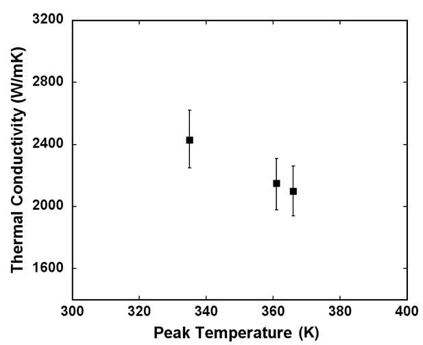 그래핀의 Peak 온도에 따른 열전도도