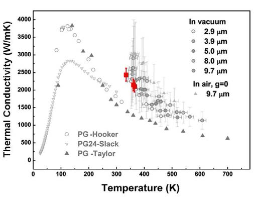 본 연구에서 계측된 그래핀 열전도도(빨강)와 이전 보고와의 비교 (관련 실적: K, Yoon. et al. Carbon, 2014, 76, 77)