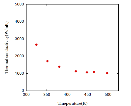 Optothermal 라만 방법을 이용해 측정된 순수 그래핀의 열전도도 (관련 실적: W, Lee. et al. Nano Lett, 2017, 17, 4, 2361)