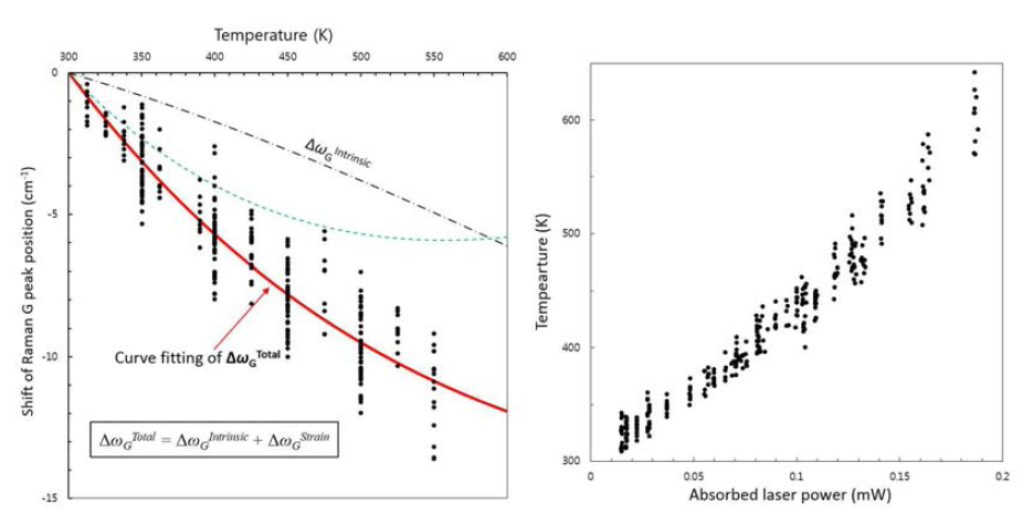 지지된 그래핀의 온도에 따른 Raman 정점변화율 측정 결과(왼쪽) 및 공급된 열량에 따른 온도 변화 측정 결과(오른쪽)