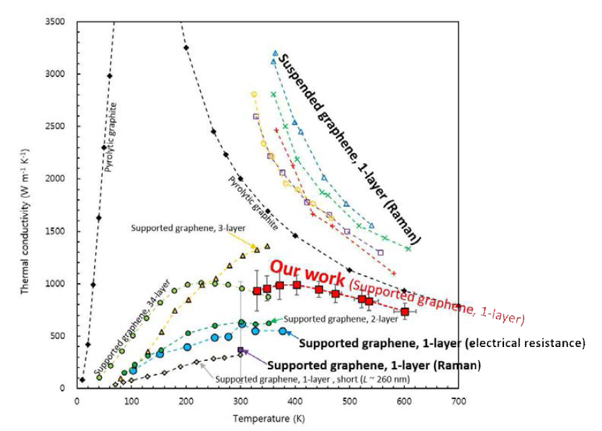 이산화 규소 기판에 지지된 복합재 상태 그래핀의 열전도도 측정 결과 (붉은 색) (관련 실적: H.G. Kim. et al, Carbon, 2017, 125, 39)