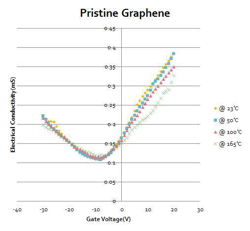 순수 그래핀의 전기전도도 계측 결과