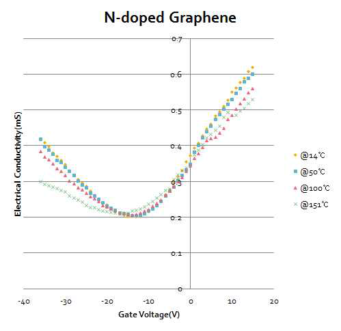 질소 치환 도핑 그래핀의 전기전도도 계측 결과 (관련 실적: G. Lim. et al, Nanomaterials, 2018, 8(7), 557)