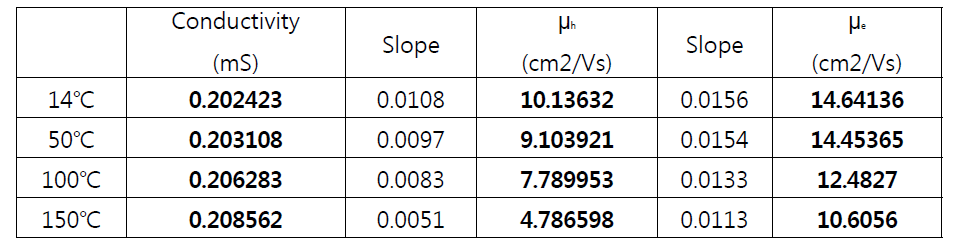 측정된 질소 도핑 그래핀의 전기전도도 및 mobility 값