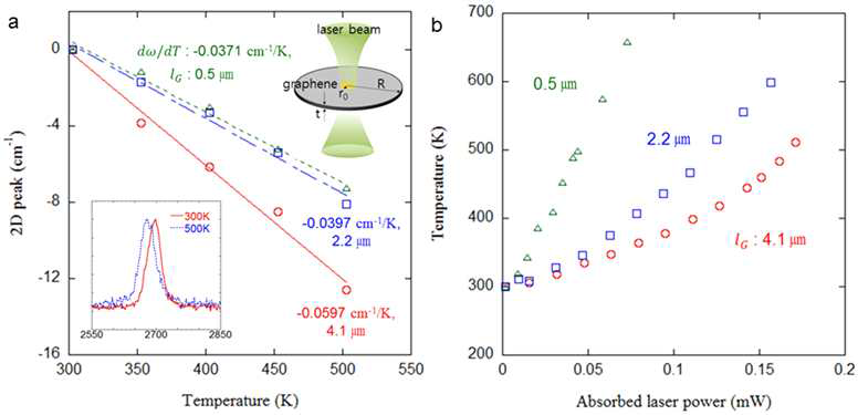 (a) 온도에 따른 그래핀 라만 2D 피크, (b) 그래핀에 흡수된 열량에 따른 온도 상승