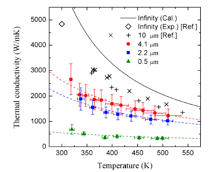 결정크기와 온도에 따른 그래핀의 열전도도 (관련 실적: W. Lee. et al, Nano Lett, 2017, 17, 4, 2361)