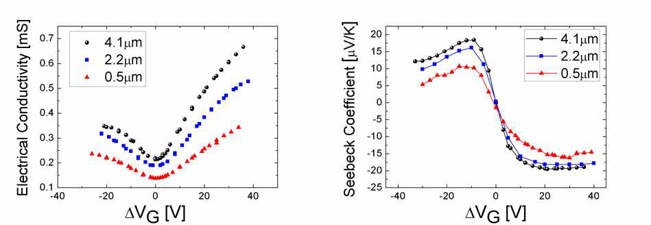 결정크기에 따른 그래핀의 전기전도도(왼쪽)와 제벡계수(오른쪽)
