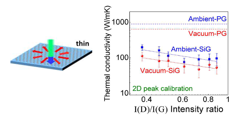 (왼쪽) 기판위에 지지된 상태의 그래핀 모식도, (오른쪽) 실리콘 치환 도핑 농도에 따른 그래핀의 열전도도 측정 결과 (관련 실적: W. Lee. et al, Carbon, 2018, 138, 98)
