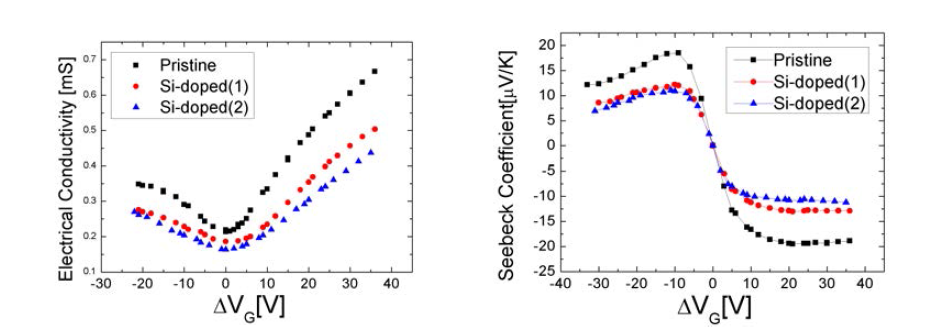 도핑 특성에 따른 그래핀의 전기전도도(왼쪽)와 제벡계수(오른쪽)