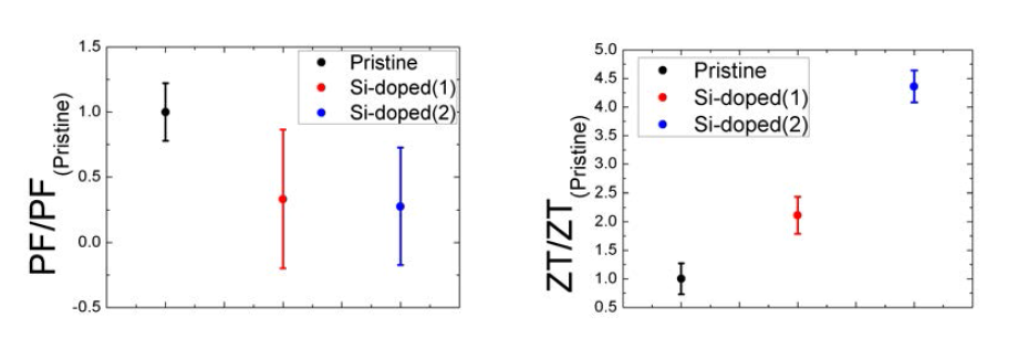 도핑 특성에 따른 그래핀의 PF(왼쪽)와 ZT(오른쪽)